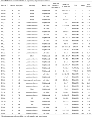 Table S1