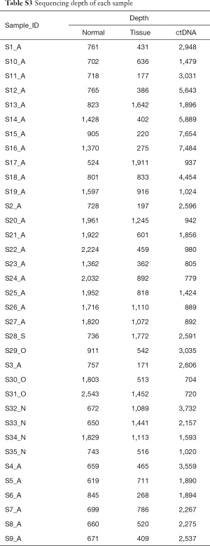 Table S3