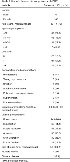 Table 2