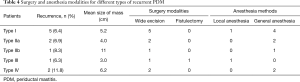 Table 4