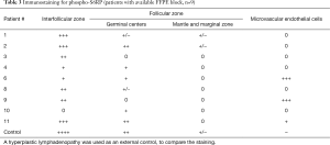 Click on image to zoom Table 3