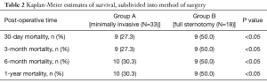 Table 2