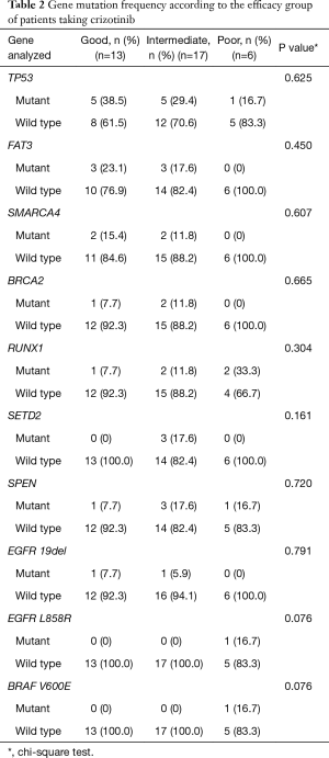 Table 2