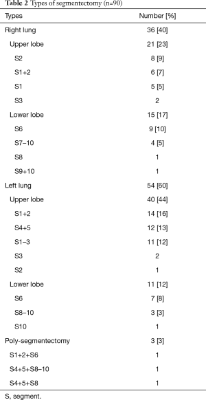 Table 2