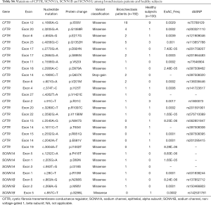 Table S6