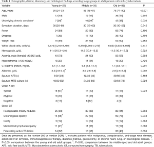 Click on image to zoom Table 1