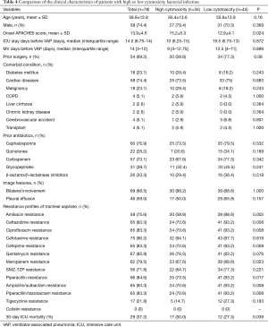 Table 4