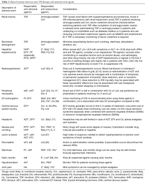 Table 2