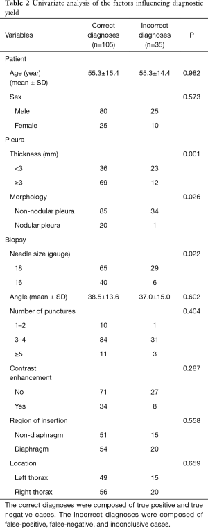 Table 2