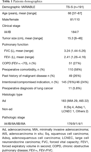 Click on image to zoom Table 1