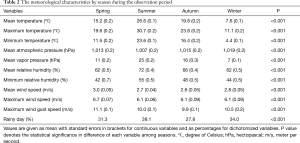 Table 2