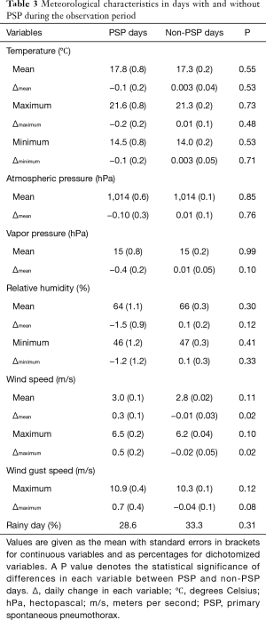 Click on image to zoom Table 3