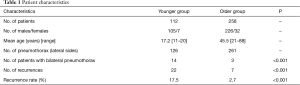 Table 1