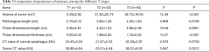 Click on image to zoom Table 3
