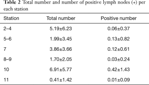 Table 2