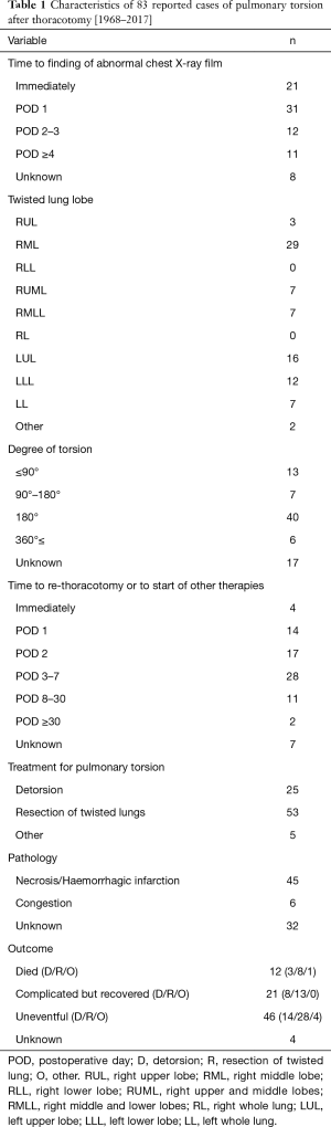 Table 1