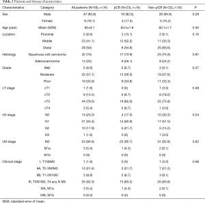 Table 2