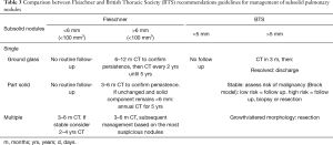 Click on image to zoom Table 3