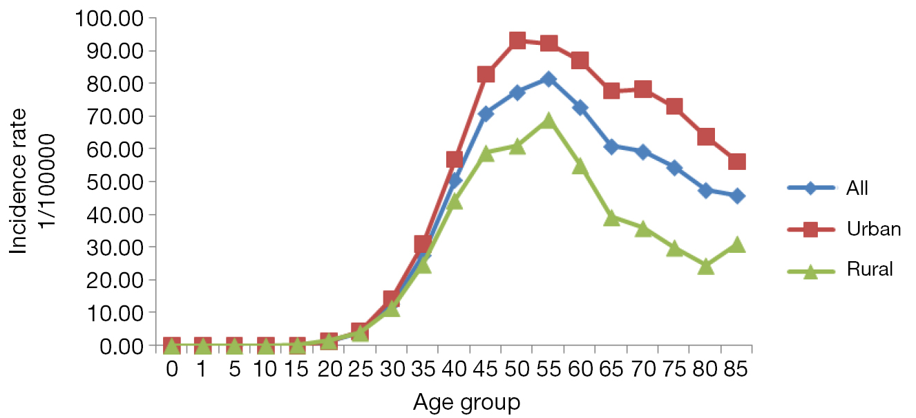 Female Breast Cancer Statistics Of 2010 In China Estimates Based On Data From 145 Population Based Cancer Registries Zeng Journal Of Thoracic Disease