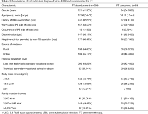 Table 2