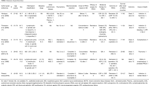 Click on image to zoom Table 2