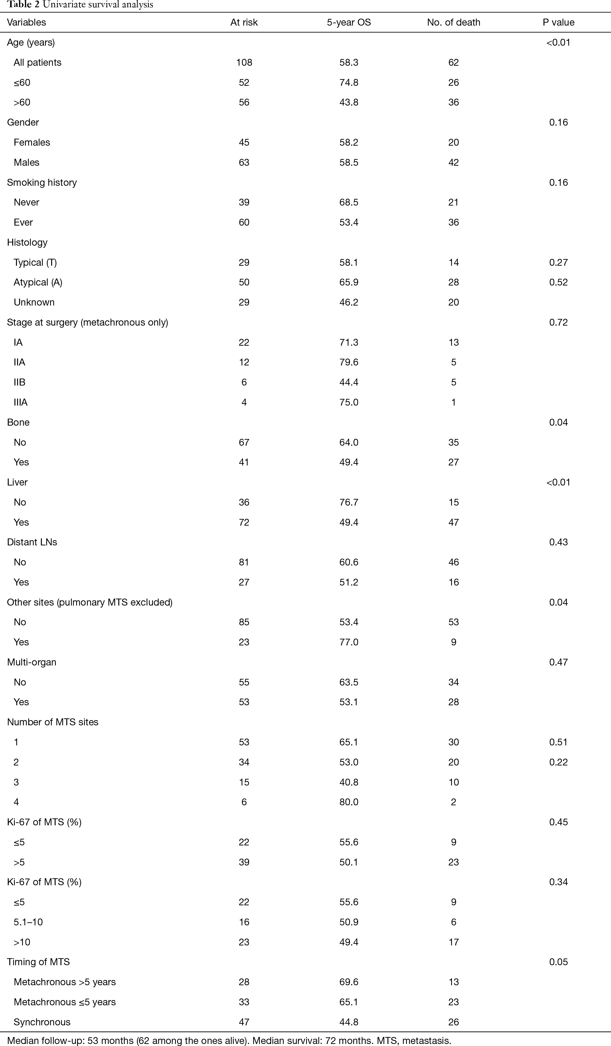 Table 2
