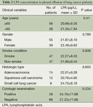 Table 2