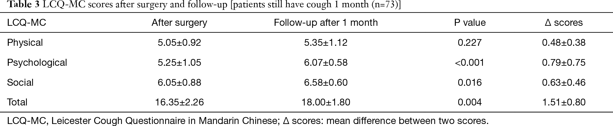 Risk Factors Of Cough In Non Small Cell Lung Cancer Patients After Video Assisted Thoracoscopic Surgery Lin Journal Of Thoracic Disease
