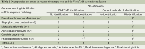 Table 2