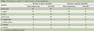 Table 3