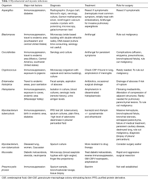 Click on image to zoom Table 1
