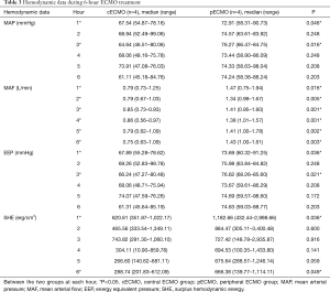 Table 3