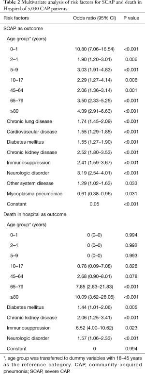 Table 2