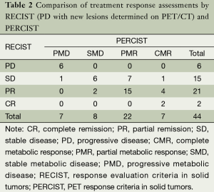 Table 2