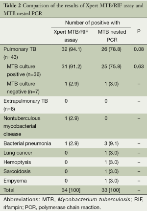 Table 2