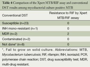 Table 4