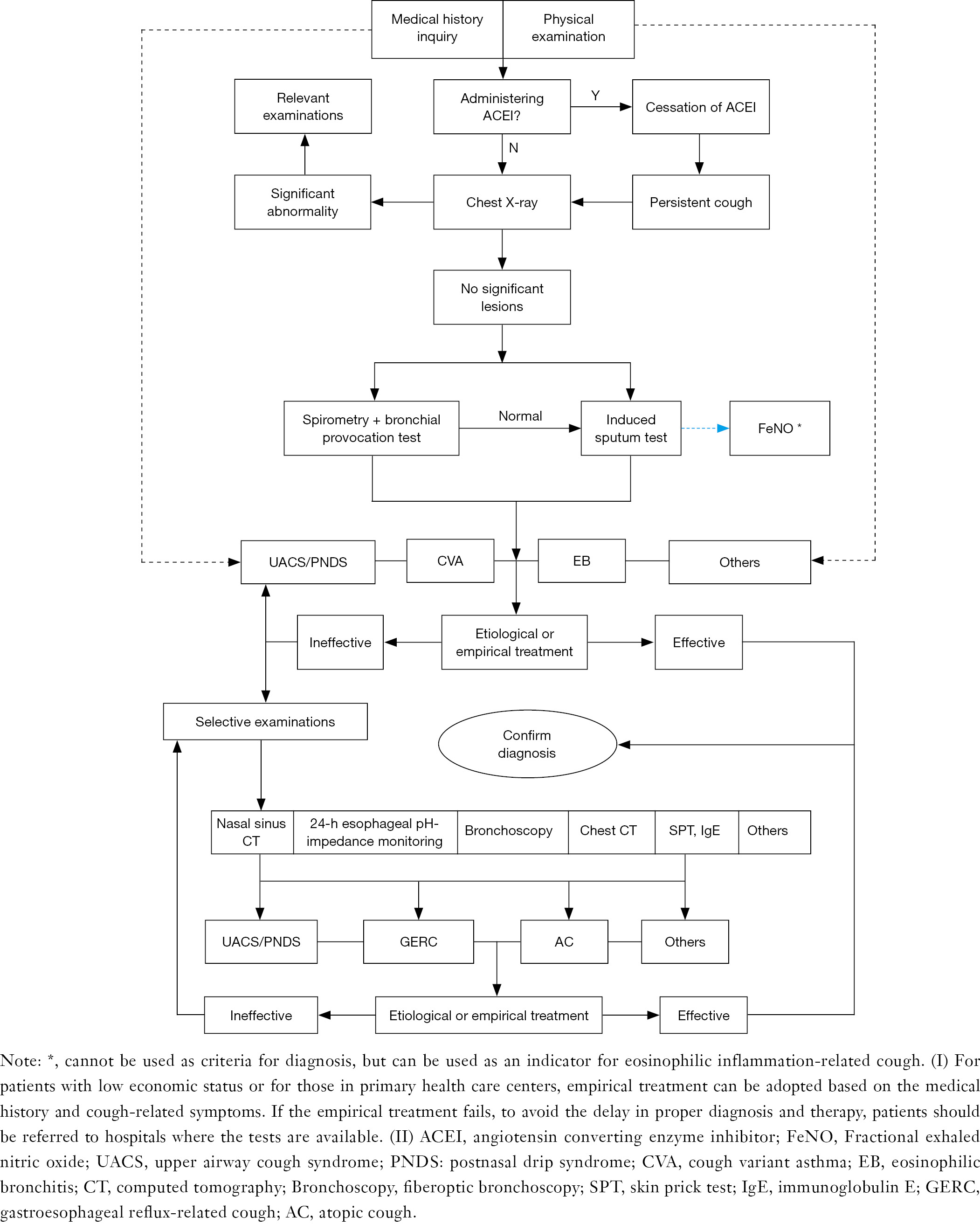 Clinical Practice Guidelines For Diagnosis And Management Of Cough Chinese Thoracic Society Cts Asthma Consortium Lai Journal Of Thoracic Disease