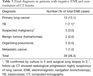 Click on image to zoom Table 3