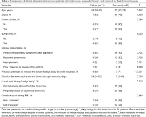 Table 2