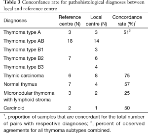 Table 3