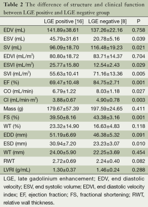 Table 2