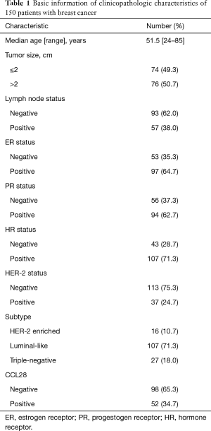 Table 1