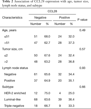 Table 2