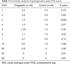 Click on image to zoom Table 2