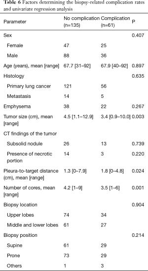 Click on image to zoom Table 6