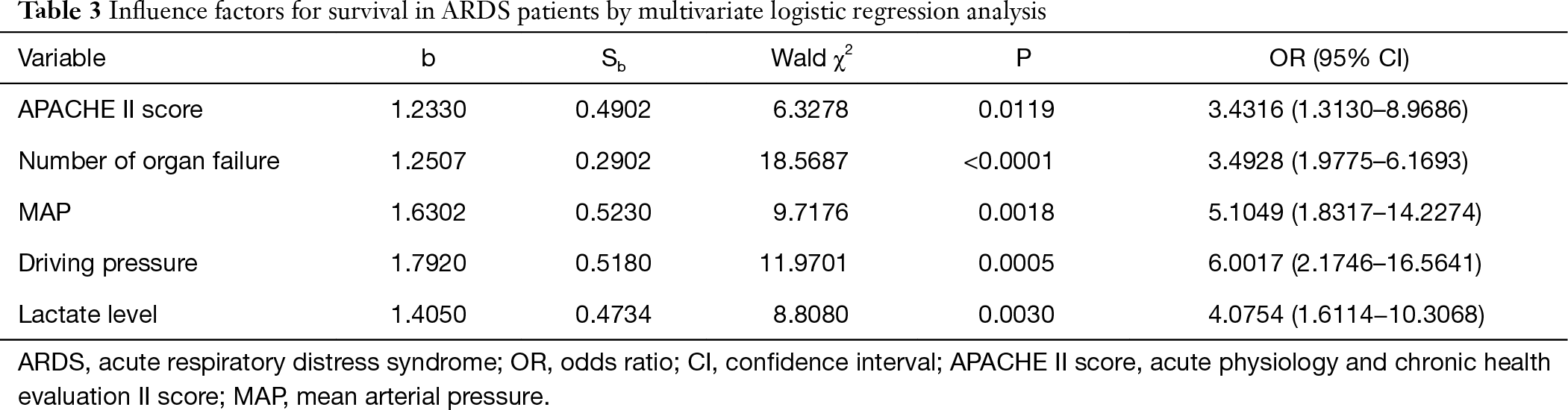 Risk Factors For Outcomes Of Acute Respiratory Distress Syndrome Patients A Retrospective Study Dai Journal Of Thoracic Disease