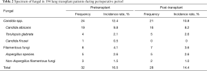 Click on image to zoom Table 2