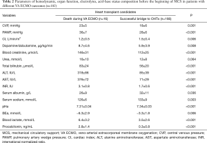 Table 2