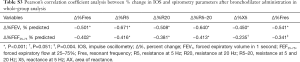 Table S3