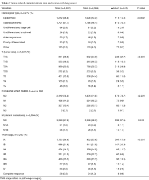 Table 2